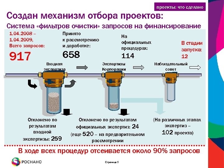 проекты: что сделано Создан механизм отбора проектов: Система «фильтров очистки» запросов на финансирование 1.