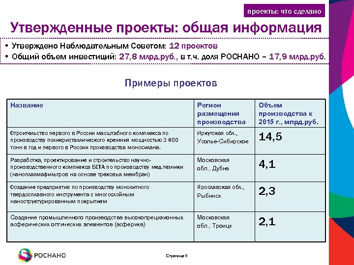 проекты: что сделано Утвержденные проекты: общая информация • Утверждено Наблюдательным Советом: 12 проектов •