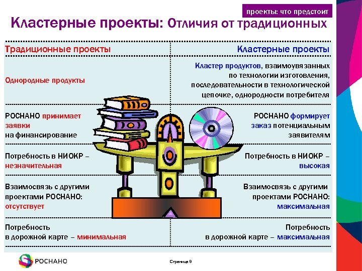 проекты: что предстоит Кластерные проекты: Отличия от традиционных Традиционные проекты Однородные продукты Кластерные проекты
