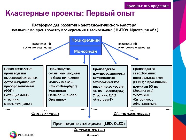 проекты: что предстоит Кластерные проекты: Первый опыт Платформа для развития нанотехнологического кластера: комплекс по