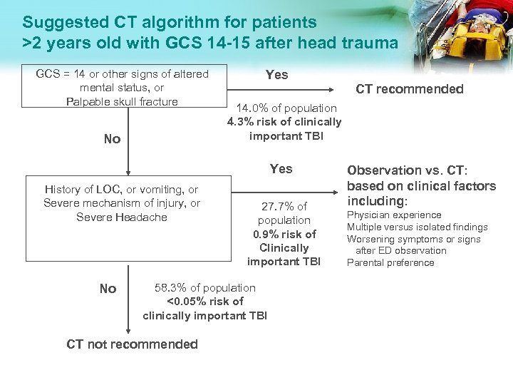 Suggested CT algorithm for patients >2 years old with GCS 14 -15 after head