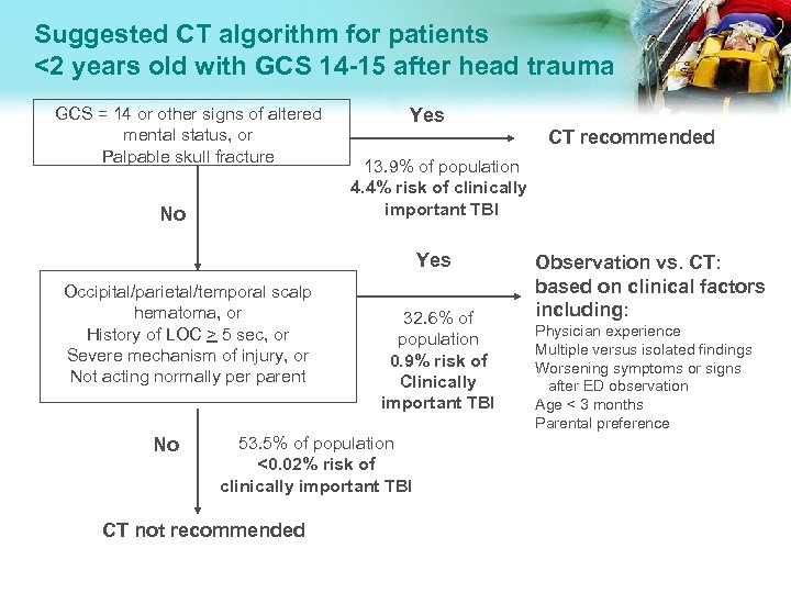 Suggested CT algorithm for patients <2 years old with GCS 14 -15 after head