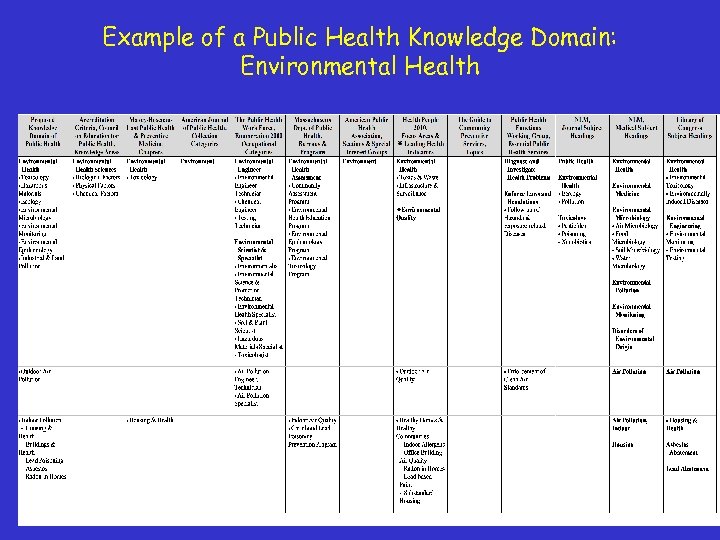 Example of a Public Health Knowledge Domain: Environmental Health 