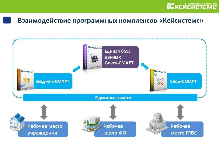 Взаимодействие программных комплексов «Кейсистемс» Единая база данных Смета-СМАРТ Бюджет-СМАРТ Свод-СМАРТ Единый клиент Рабочее место