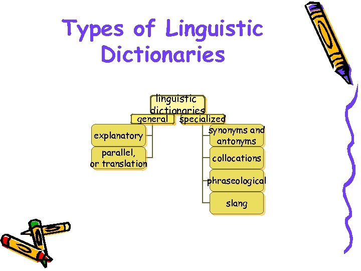 Types of Linguistic Dictionaries linguistic dictionaries general explanatory parallel, or translation specialized synonyms and