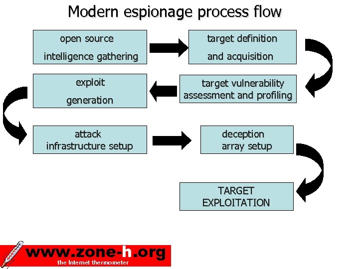 Modern espionage process flow open source target definition intelligence gathering and acquisition exploit target