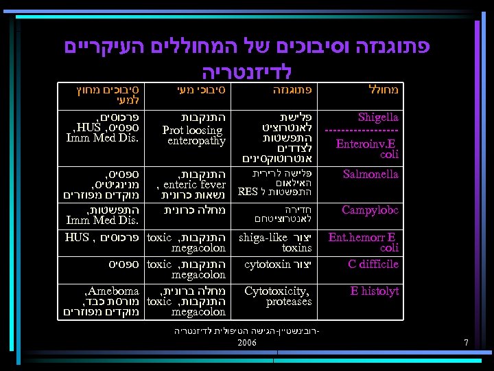  פתוגנזה וסיבוכים של המחוללים העיקריים לדיזנטריה מחולל פתוגנזה סיבוכי מעי Shigella --------- Enteroinv.