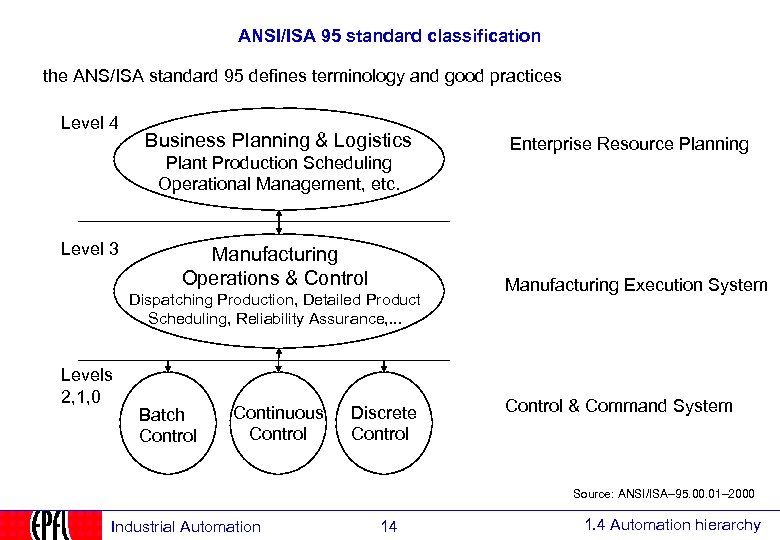 ANSI/ISA 95 standard classification the ANS/ISA standard 95 defines terminology and good practices Level