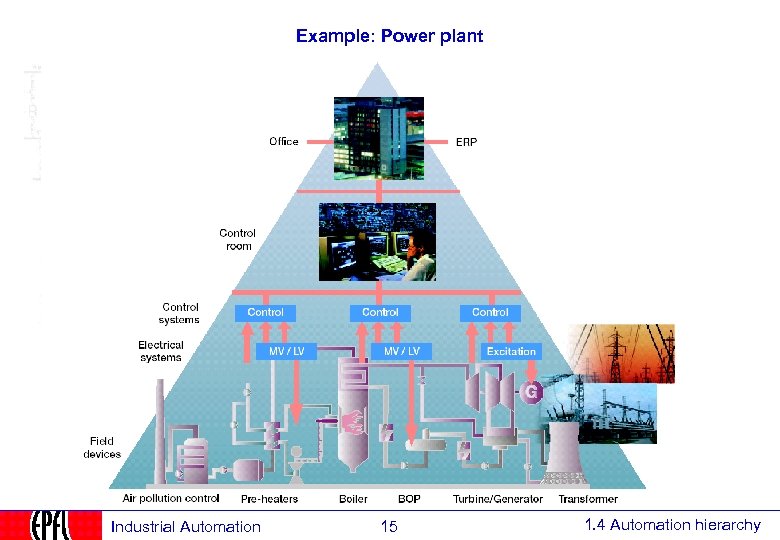 Example: Power plant Industrial Automation 15 1. 4 Automation hierarchy 