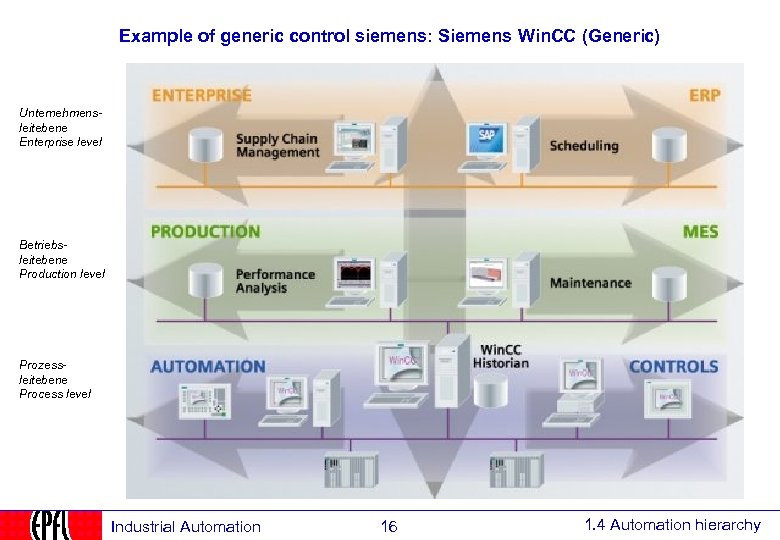 Example of generic control siemens: Siemens Win. CC (Generic) Unternehmensleitebene Enterprise level Betriebsleitebene Production