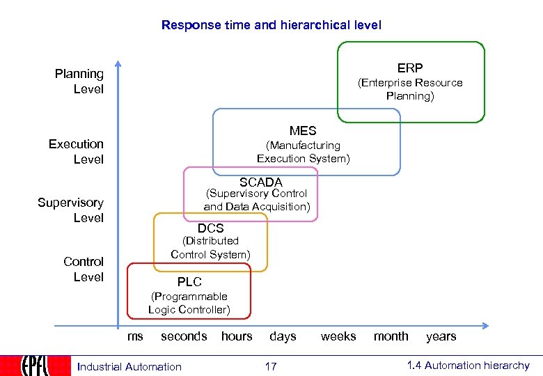 Response time and hierarchical level ERP Planning Level (Enterprise Resource Planning) MES Execution Level