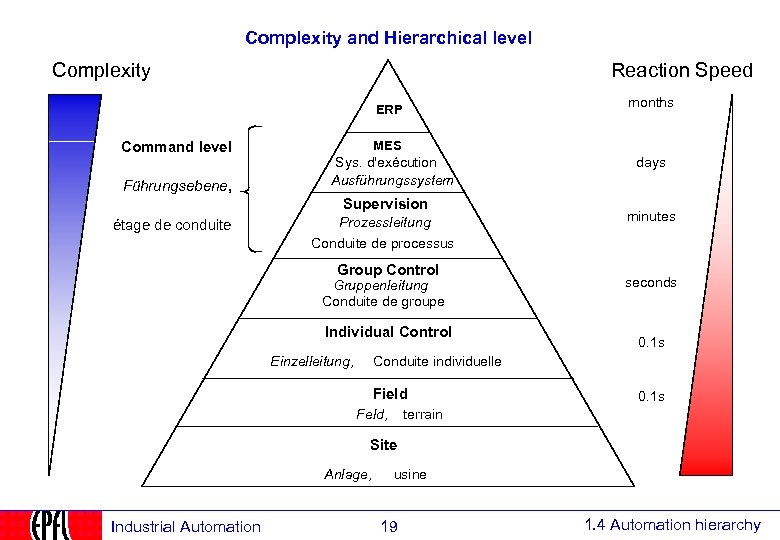 Complexity and Hierarchical level Complexity Reaction Speed months ERP Command level Führungsebene, MES Sys.