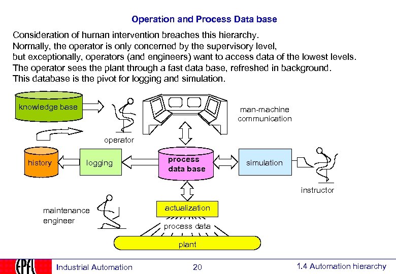 Operation and Process Data base Consideration of human intervention breaches this hierarchy. Normally, the