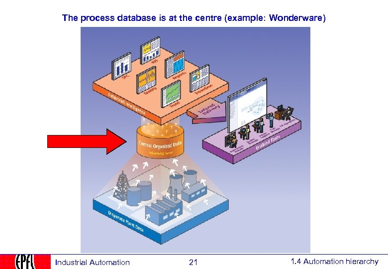 The process database is at the centre (example: Wonderware) Industrial Automation 21 1. 4