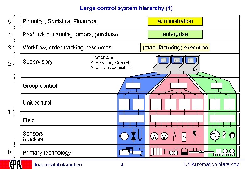 Large control system hierarchy (1) 5 4 Production planning, orders, purchase 3 Workflow, order