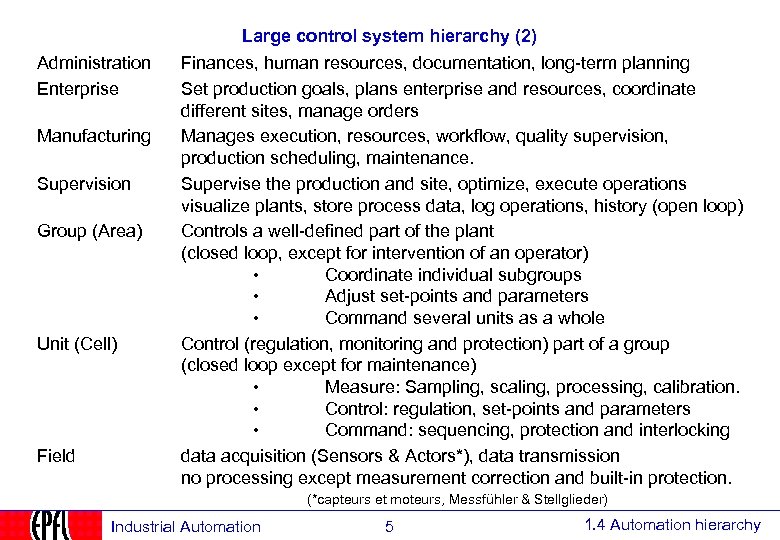 Large control system hierarchy (2) Administration Enterprise Manufacturing Supervision Group (Area) Unit (Cell) Field