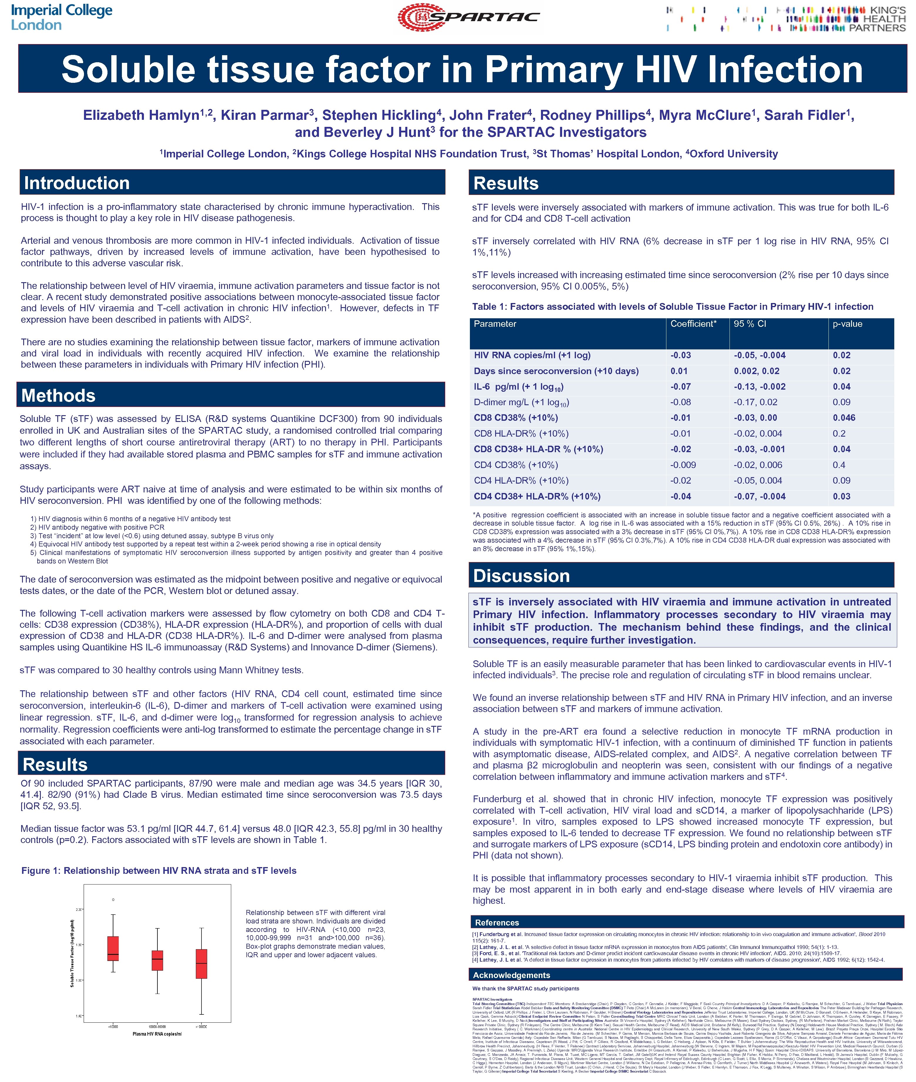 Soluble tissue factor in Primary HIV Infection Elizabeth 1, 2, Hamlyn 1 Imperial Kiran