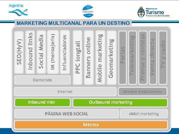 Inbound mkt Internet PÁGINA WEB SOCIAL Métrica Outbound marketing e. Mail marketing TV y