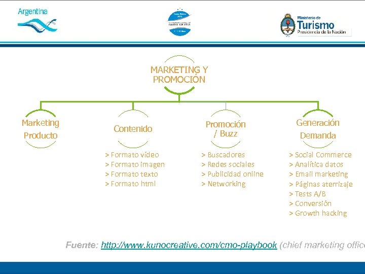 MARKETING Y PROMOCIÓN Marketing Producto Contenido > Formato vídeo > Formato imagen > Formato
