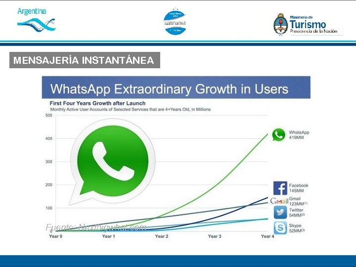 MENSAJERÍA INSTANTÁNEA Fuente: Nextbigwhat. com 
