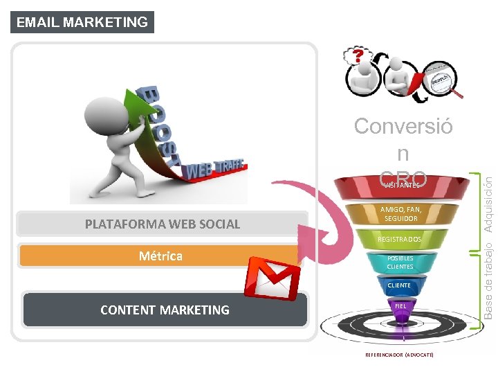 Conversió n CRO VISITANTES PLATAFORMA WEB SOCIAL AMIGO, FAN, SEGUIDOR REGISTRADOS Métrica POSIBLES CLIENTE