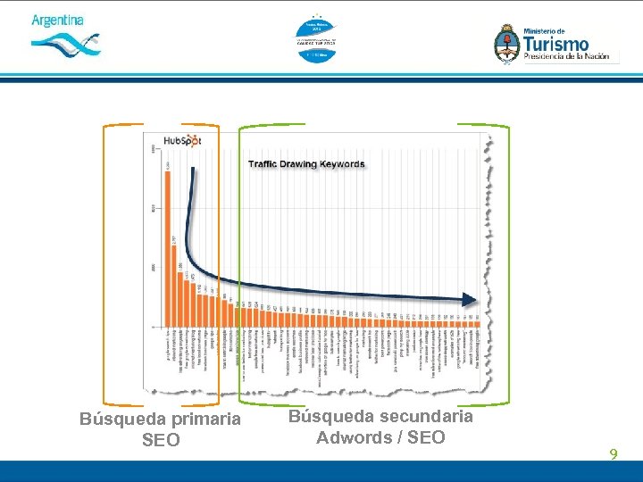 Búsqueda primaria SEO Búsqueda secundaria Adwords / SEO 9 
