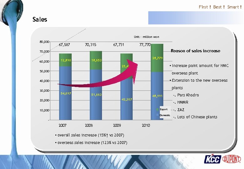 First ! Best ! Smart ! Sales Unit : million won 80, 000 67,