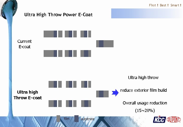 First ! Best ! Smart ! Ultra High Throw Power E-Coat Current E-coat Ultra