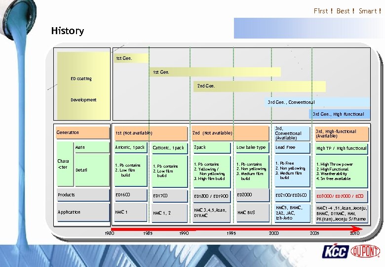 First ! Best ! Smart ! History 1 st Gen. ED coating 2 nd