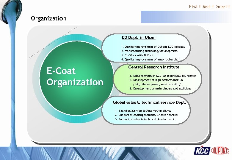 First ! Best ! Smart ! Organization ED Dept. in Ulsan 1. Quality improvement