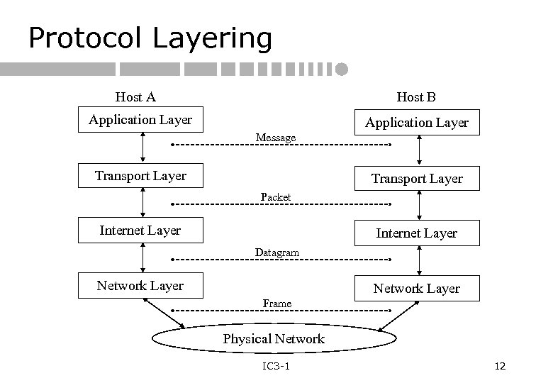 Protocol Layering Host A Host B Application Layer Message Transport Layer Packet Internet Layer