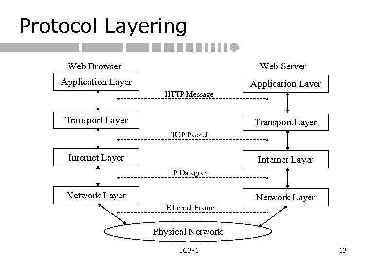 Protocol Layering Web Browser Web Server Application Layer HTTP Message Transport Layer TCP Packet