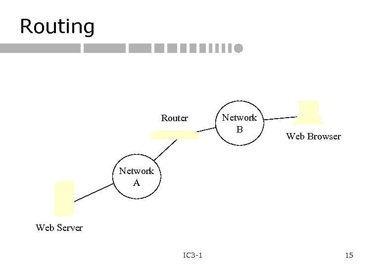 Routing Router Network B Web Browser Network A Web Server IC 3 -1 15