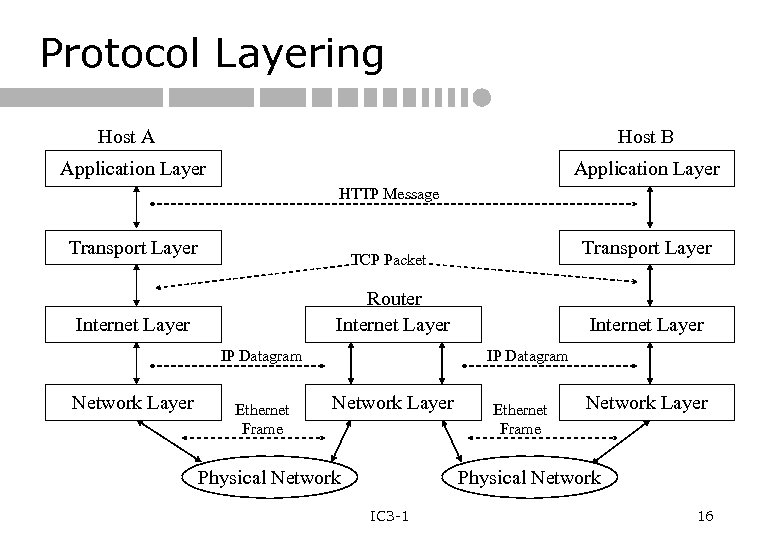 Protocol Layering Host A Host B Application Layer HTTP Message Transport Layer Router Internet