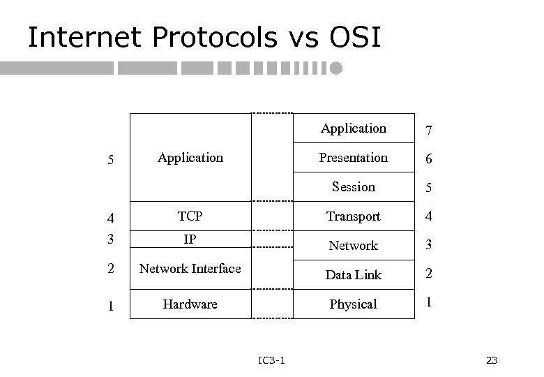 Internet Protocols vs OSI Application Presentation Application 6 Session 5 7 5 4 3