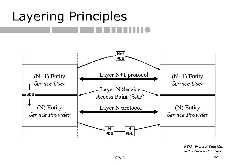 Layering Principles N+1 PDU (N+1) Entity Service User SDU (N) Entity Service Provider Layer