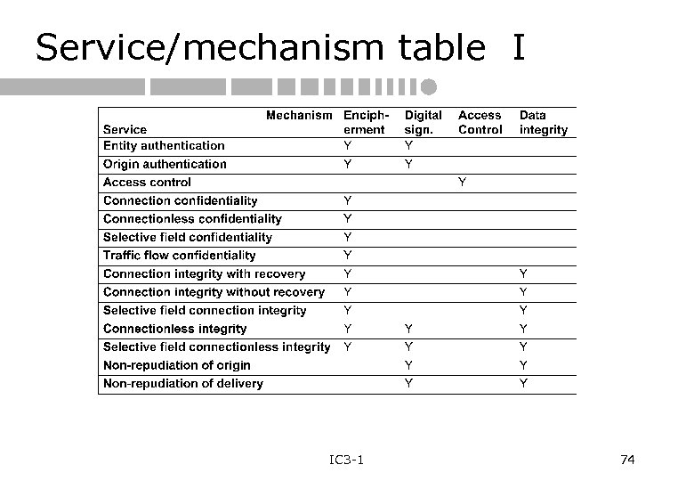 Service/mechanism table I IC 3 -1 74 