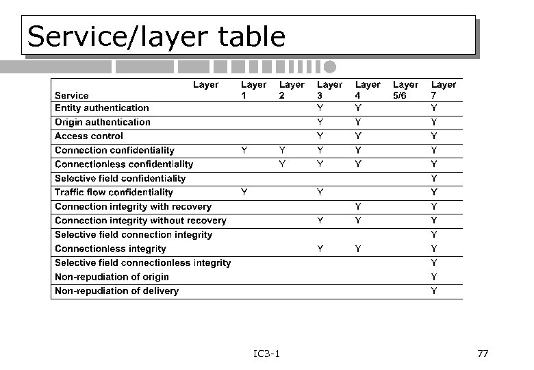 Service/layer table IC 3 -1 77 