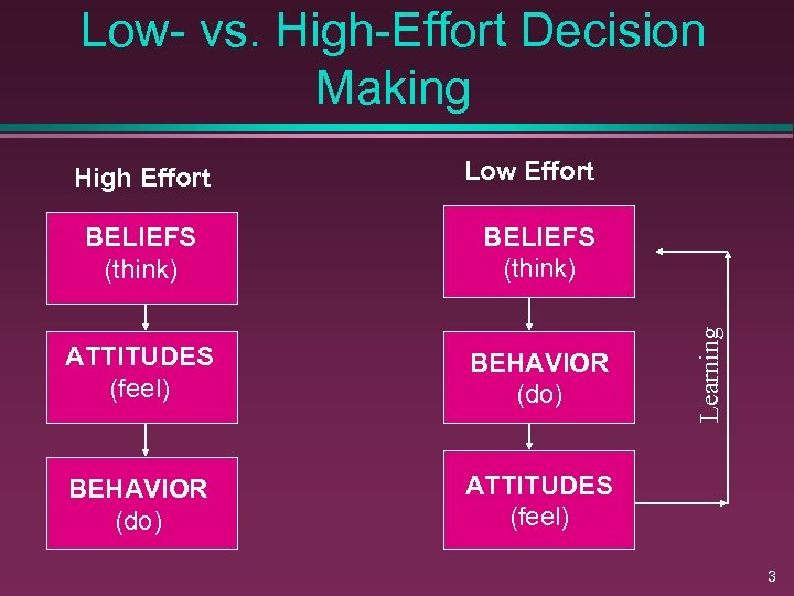 Low- vs. High-Effort Decision Making High Effort Low Effort BELIEFS (think) ATTITUDES (feel) BEHAVIOR