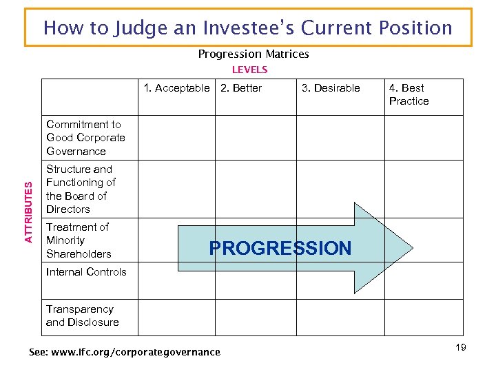 How to Judge an Investee’s Current Position Progression Matrices LEVELS 1. Acceptable 2. Better