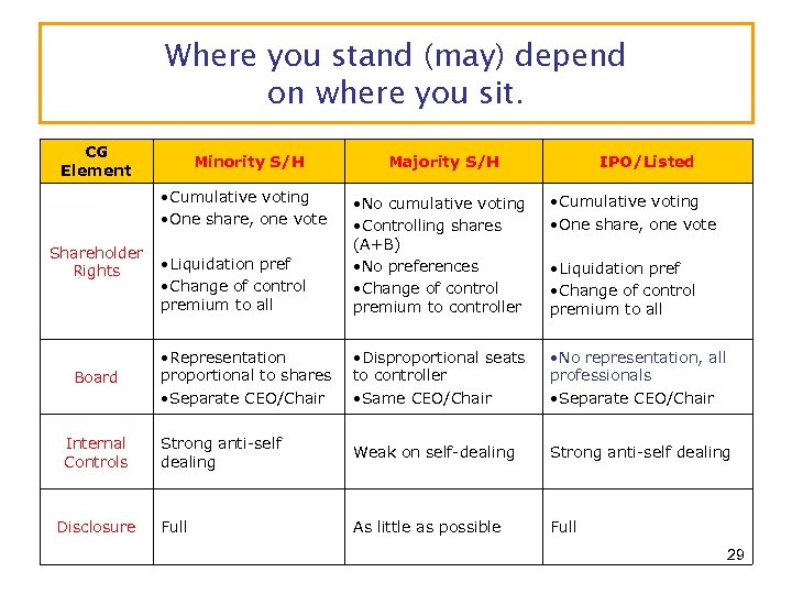 Where you stand (may) depend on where you sit. CG Element Minority S/H •