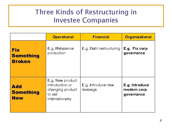 Three Kinds of Restructuring in Investee Companies Operational Fix Something Broken Add Something New