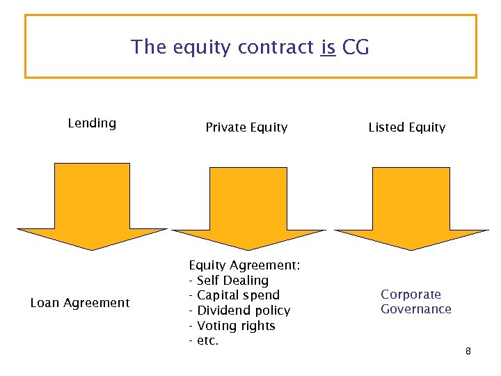 The equity contract is CG Lending Loan Agreement Private Equity Agreement: - Self Dealing