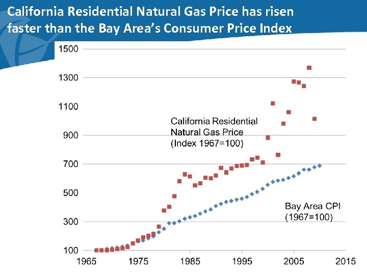 California Residential Natural Gas Price has risen faster than the Bay Area’s Consumer Price