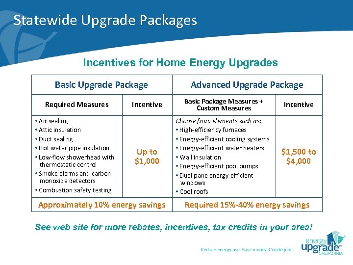 Statewide Upgrade Packages Incentives for Home Energy Upgrades Basic Upgrade Package Required Measures •