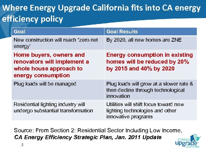 Where Energy Upgrade California fits into CA energy efficiency policy Goal Results New construction