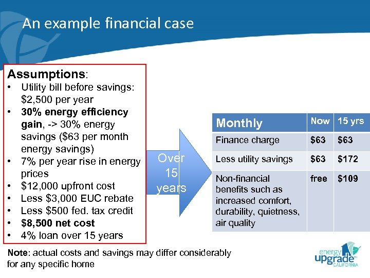 An example financial case Assumptions: • Utility bill before savings: $2, 500 per year