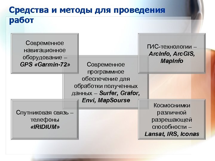 Средства и методы для проведения работ Современное навигационное оборудование – GPS «Garmin-72» Современное программное