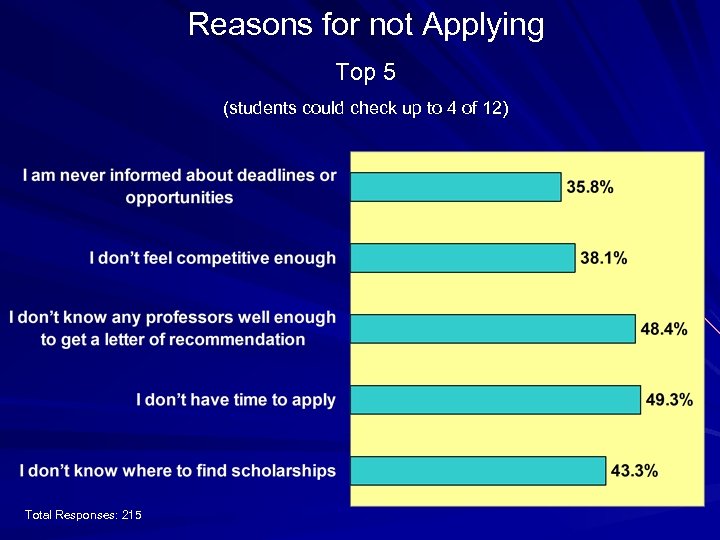 Reasons for not Applying Top 5 (students could check up to 4 of 12)