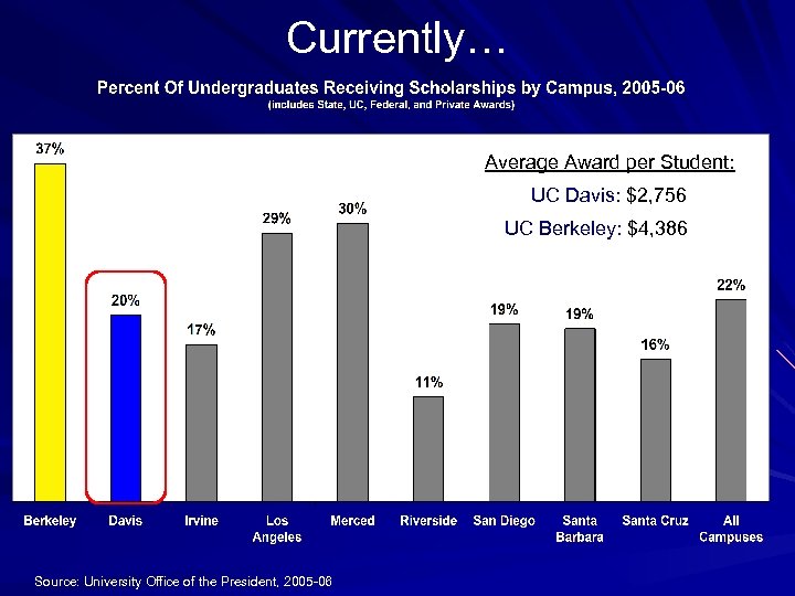 Currently… Average Award per Student: UC Davis: $2, 756 UC Berkeley: $4, 386 Source: